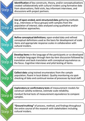 Culture and Social Norms: Development and Application of a Model for Culturally Contextualized Communication Measurement (MC3M)